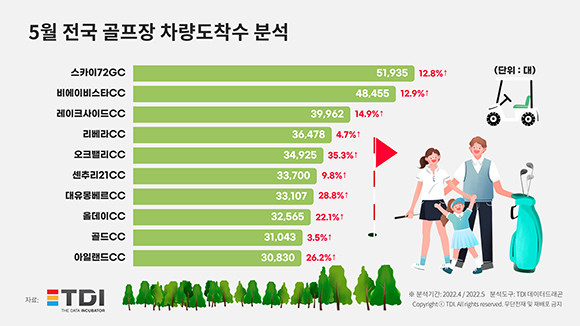 5월 전국 골프장 차량 도착 수 분석 통계자료. ⓒ TDI