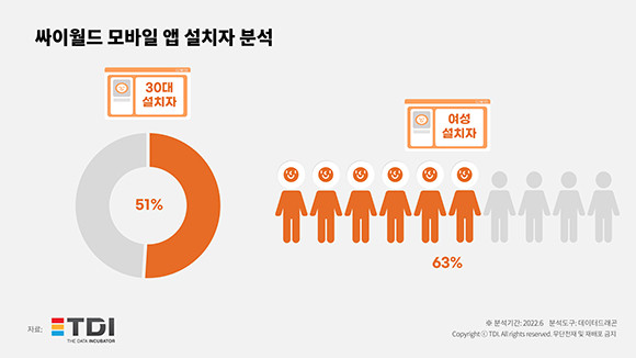 싸이월드 모바일앱 설치자 연령, 성별 분석자료. ⓒ TDI