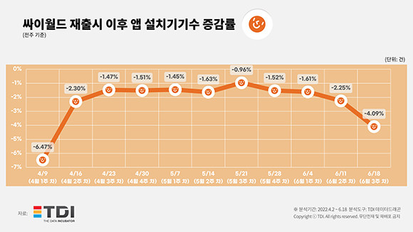 싸이월드 재출시 후 앱 설치기기 수 증감률 분석자료. ⓒ TDI