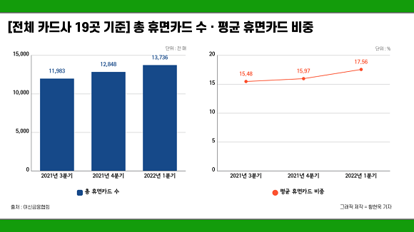 전체 카드사 19곳 기준 총 휴면카드 수 · 평균 휴면카드 비중 = 황현욱 기자