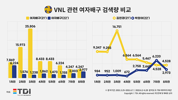 2021 ~ 2022년 FIVE 여자 발리볼네이션스 리그 관련 여자배구 검색량 통계자료. ⓒ TDI