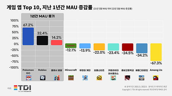 작년 대비 2022년 5월 모바일게임앱 MAU 증감률 통계자료. ⓒ TDI