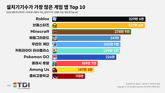 2022년 5월 안드로이드 스마트폰 기준 설치기기 수 모바일게임앱 분석자료. ⓒ TDI