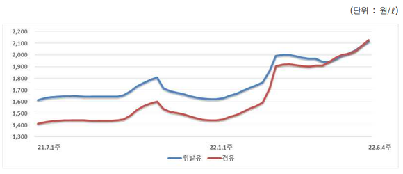 국내 휘발유·경유 가격 추이. ⓒ 한국석유공사