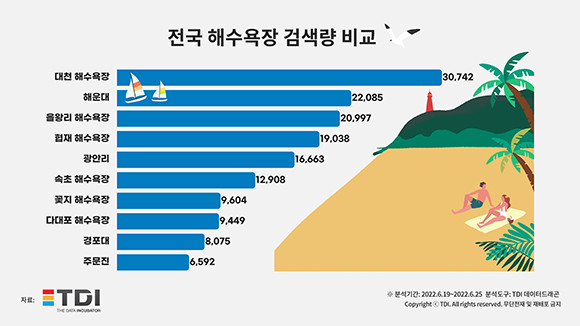 전국 해수욕장 검색량 비교 분석자료. ⓒ TDI