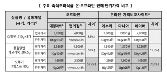 주요 즉석조리 식품의 온·오프라인 판매·단위가격 비교. ⓒ 한국소비자원