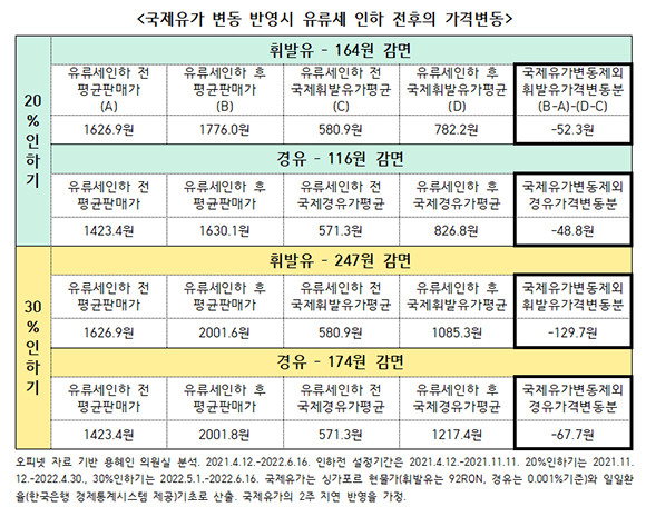 국제유가 변동 반영 시 유류세 인하 전후 가격변동 그래프 자료. ⓒ 용혜인 기본소득당 의원실