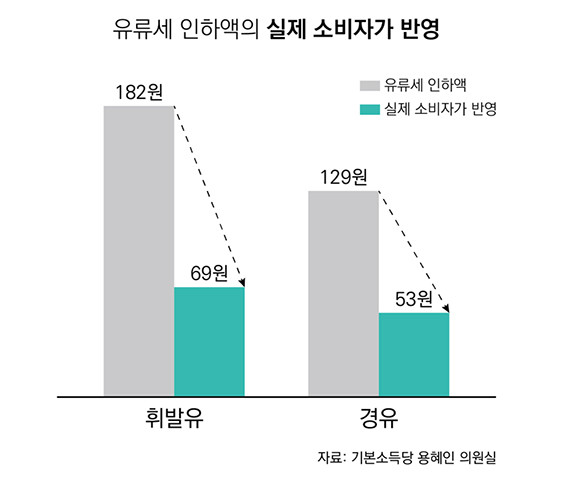 유류세 인하 조치로 반영된 소비자가격 분석자료. ⓒ 용혜인 기본소득당 의원실