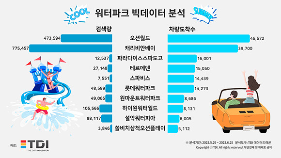 5월 29일부터 6월 25일까지 분석된 워터파크 검색량, 차량도착 수 통계자료. ⓒ TDI