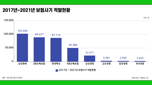 2017년~2021년 보험사기 적발현황. = 황현욱 기자