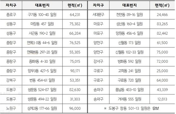 서울시 모아타운 대상지 선정 결과. ⓒ 서울시