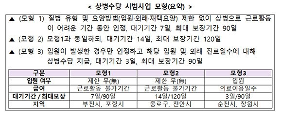 4일부터 시행되는 상병수당 시범사업 내용. ⓒ 보건복지부