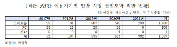 이용기기별 일반 사병 불법도박 적발 현황. ⓒ 김승수 국민의힘 의원실