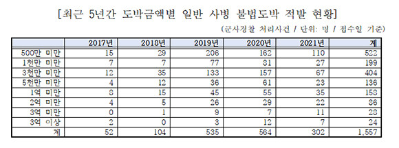 5년간 도박금액별 일반 사병 불법도박 적발 현황. ⓒ 김승수 국민의힘 의원실