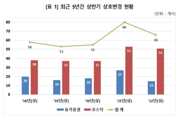 최근 5년간 상반기 상호변경 상장사 현황표. ⓒ 한국예탁결제원