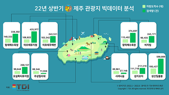 2022년 상반기 제주 관광지 차량 도착 수 및 검색량 분석 통계자료. ⓒ TDI