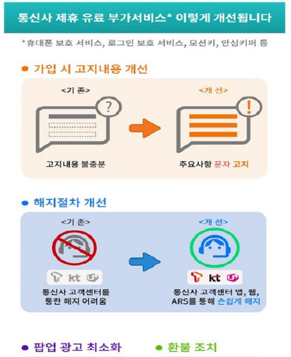 방통위는 이동통신 3사에 요금을 납부하는 통신사 제휴 유료서비스 가입·해지 시 중요사항을 문자로 고지하고 통신사를 통해 해지할 수 있도록 절차를 개선한다. ⓒ 방통위