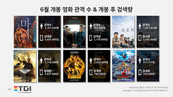 6월 개봉 영화 관객 수와 개봉 후 검색량 분석 통계자료. ⓒ TDI