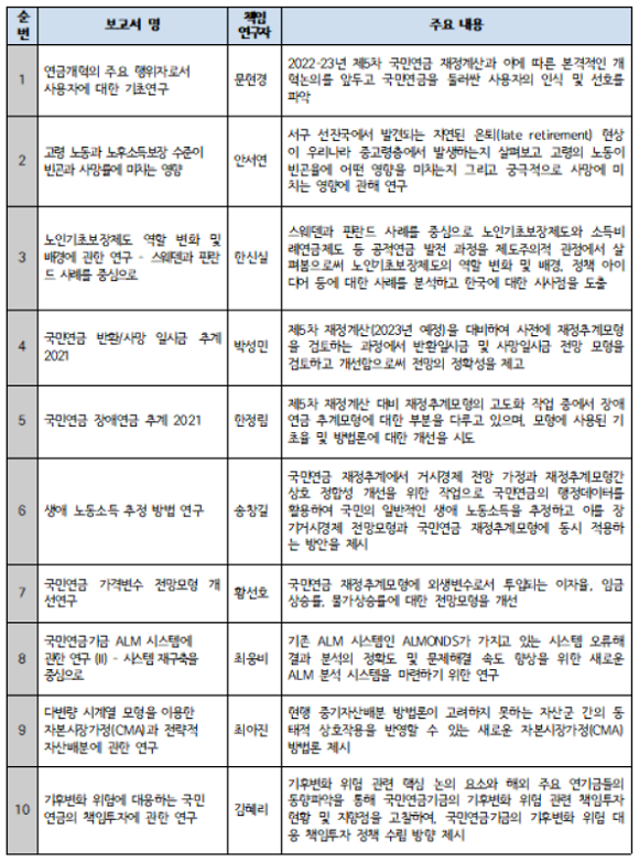2021년 연구보고서 발간 목록. ⓒ 국민연금공단