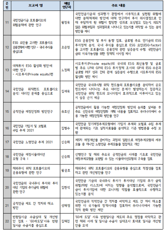 2021년 연구보고서 발간 목록. ⓒ 국민연금공단