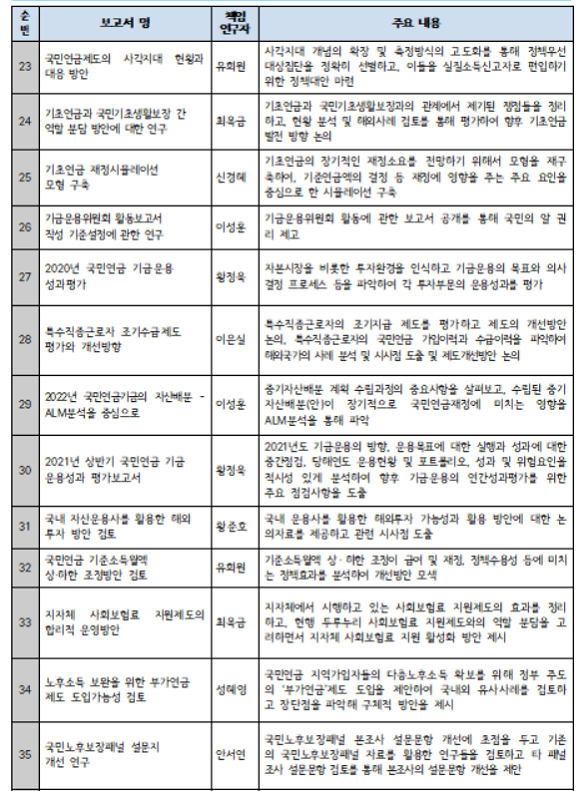 2021년 연구보고서 발간 목록. ⓒ 국민연금공단