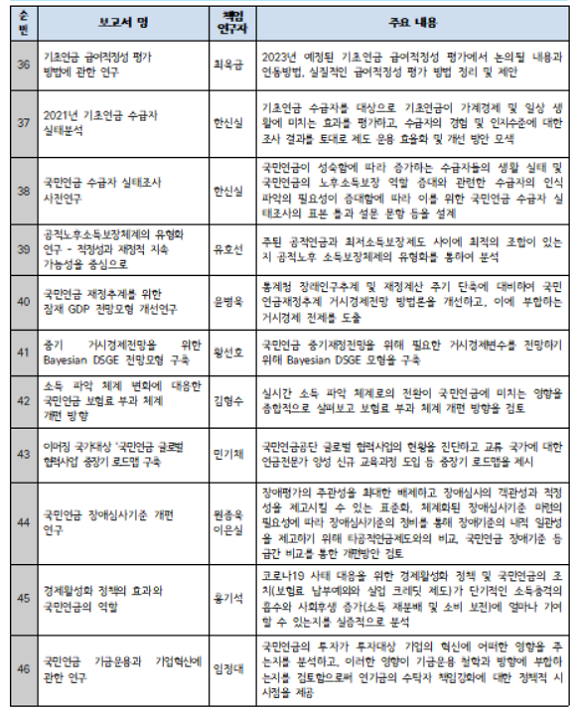 2021년 연구보고서 발간 목록. ⓒ 국민연금공단