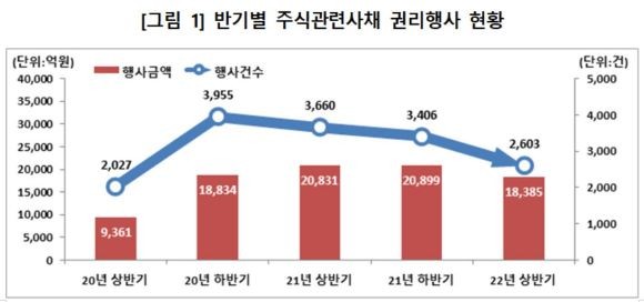 반기별 주식관련사채 권리행사 현황. ⓒ 한국예탁결제원