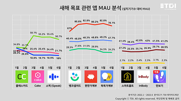 설치기기 수 대비 월간 활성사용자 분석 통계자료. ⓒ TDI