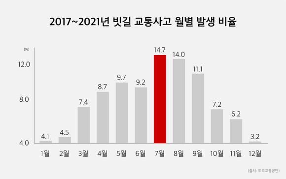 2017~2021년 빗길 교통사고 월별 발생 비율. ⓒ 카닥