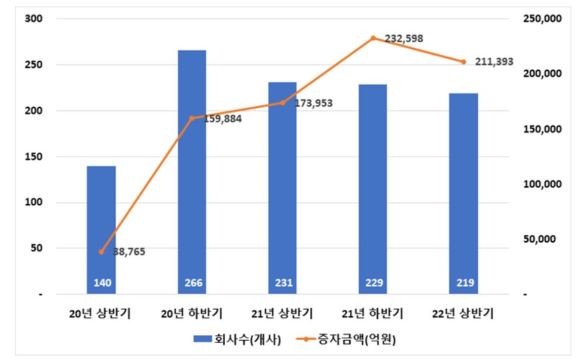 최근 3년간 상장법인 유상증자 발행규모. ⓒ 한국예탁결제원