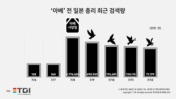 아베 일본 전 총리 검색량 분석 통계자료. ⓒ TDI