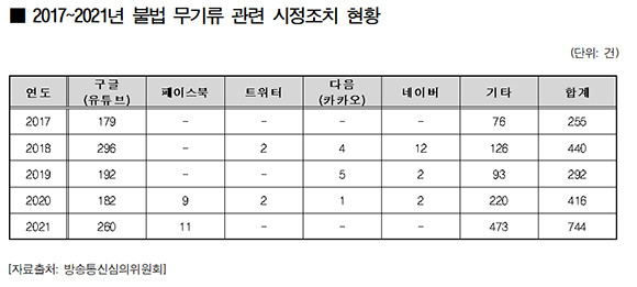 2017~2021년 불법무기류 관련 시정조치 현황 통계자료. = 김도읍 국민의힘 의원실 제공