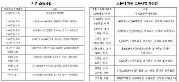 기존 소득세법과 노웅래 더불어민주당 의원 개정안, 과세표준 구간 비교표. ⓒ 노웅래 더불어민주당 의원실