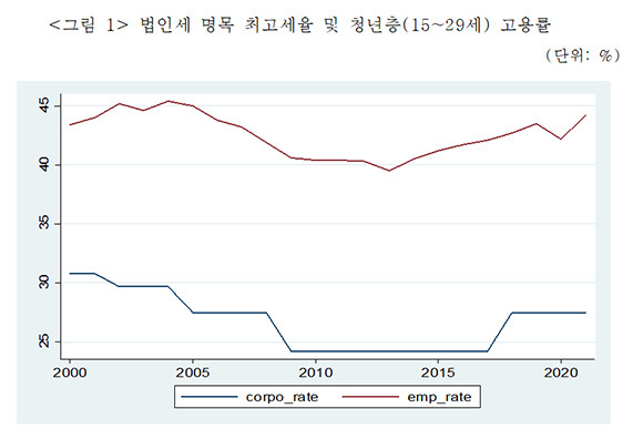 김회재 더불어민주당 의원은 14일 국회 입법조사처에 의뢰한 법인세와 청년 고용률간 상관관계 분석 결과를 발표했다. ⓒ 김회재 더불어민주당 의원