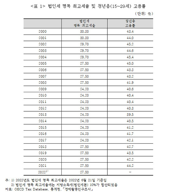 연도별 법인세 명목 최고세율 및 청년 고용지표 통계자료. ⓒ 김회재 더불어민주당 의원실