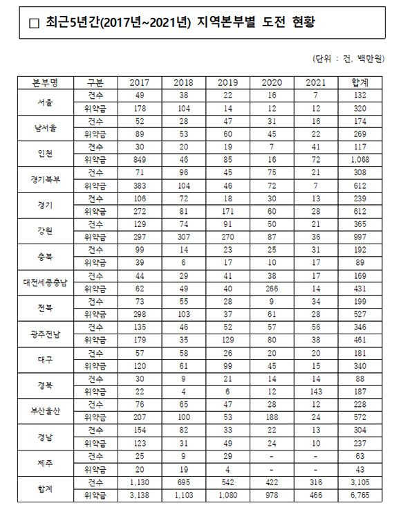 한국전력공사로부터 받은 5년간 지역본부별 도전 피해액, 건수 통계자료. ⓒ 노용호 국민의힘 의원실