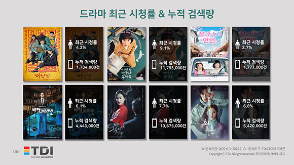 드라마 시청률 및 누적 검색량 분석 이미지. ⓒ TDI