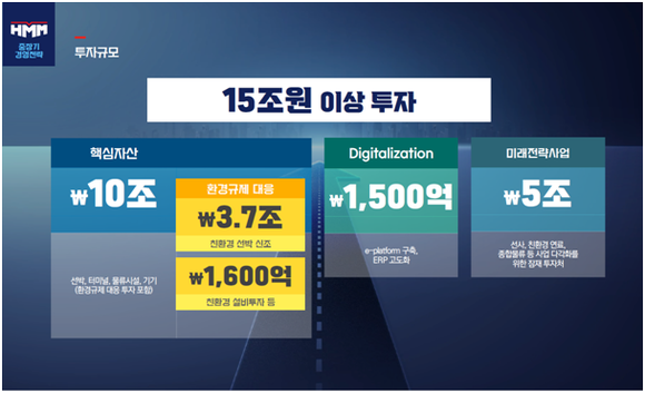 HMM은 2026년까지 15조원을 투자해 글로벌 경쟁력을 강화해나갈 방침이다. ⓒ HMM