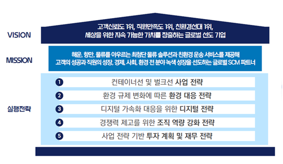 HMM은 2026년까지 중장기 전략을 통해 글로벌 SCM 파트너로 거듭나는 것을 목표로 한다. ⓒ HMM
