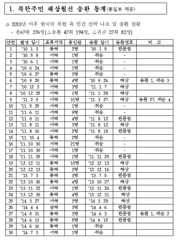 북한주민 해상월선 송환 통계. ⓒ 윤건영 더불어민주당 의원실