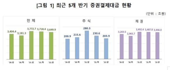 최근 5개 반기 증권결제대금 현황. ⓒ 한국예탁결제원