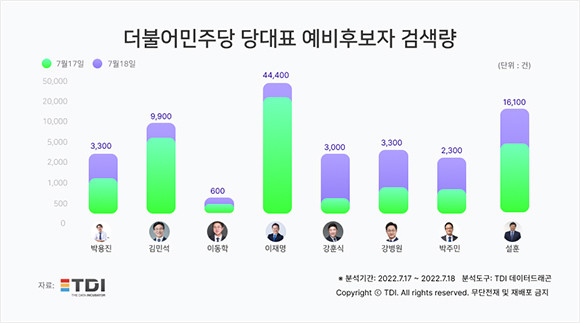 더불어민주당 당대표 예비후보 검색량 통계자료. ⓒ TDI