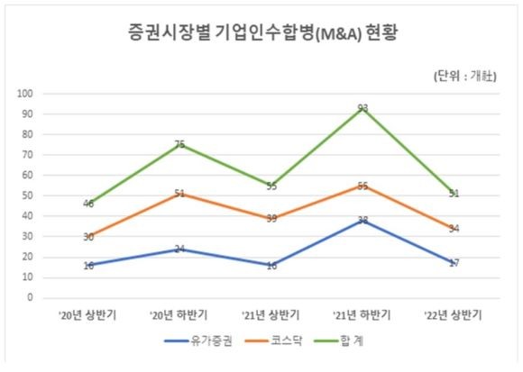 증권시장별 기업인수합병 현황. ⓒ 한국예탁결제원