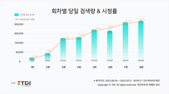 이상한 변호사 우영우의 회차별 당일 검색량과 시청률 통계자료. ⓒ TDI