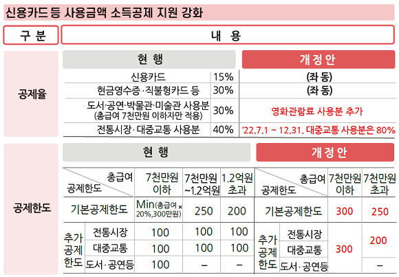 2022년 세제개편안 중 일부. ⓒ 기획재정부