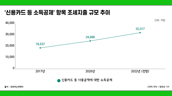 '신용카드 등 소득공제' 항목 조세지출 규모 추이 = 황현욱 기자