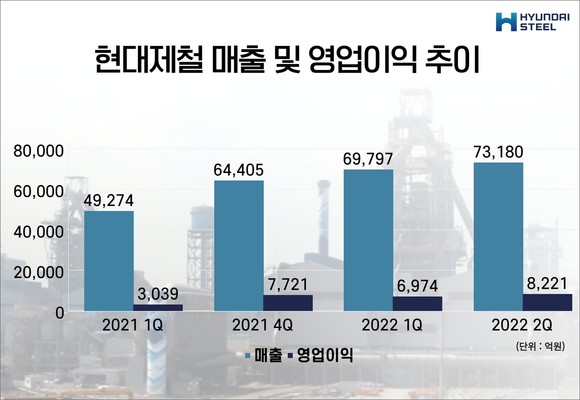 현대제철 매출액 및 영업이익 추이. ⓒ 프라임경제