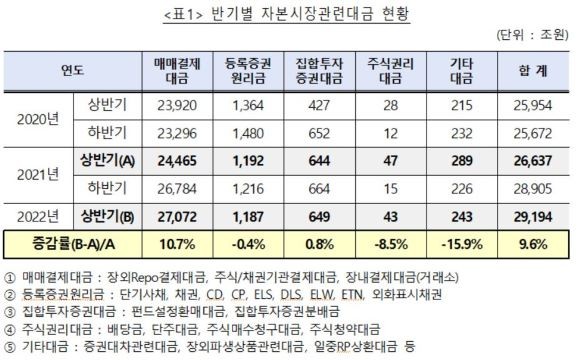 반기별 자본시장관련대금 현황. ⓒ 한국예탁결제원