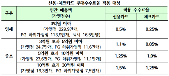신용‧체크카드 우대수수료율 적용 대상. ⓒ 금융위원회