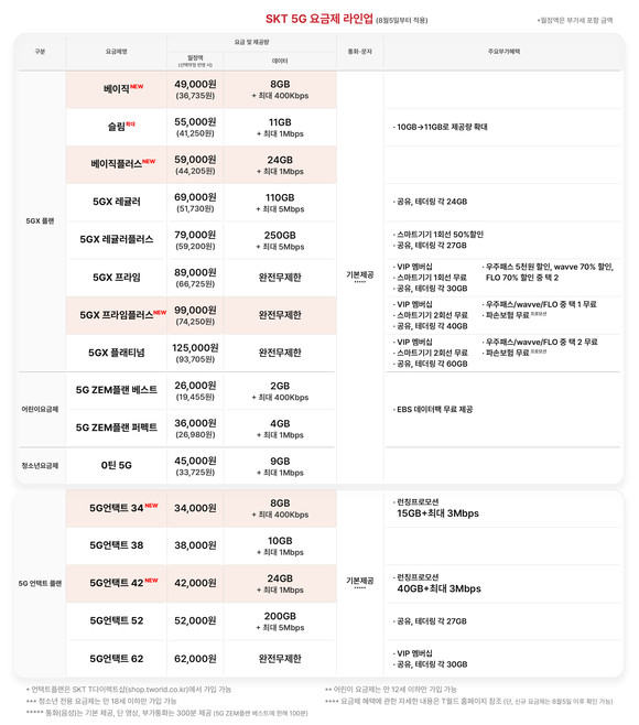 SK텔레콤 5G 요금제 라인업. ⓒ SK텔레콤